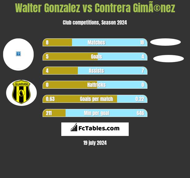 Walter Gonzalez vs Contrera GimÃ©nez h2h player stats
