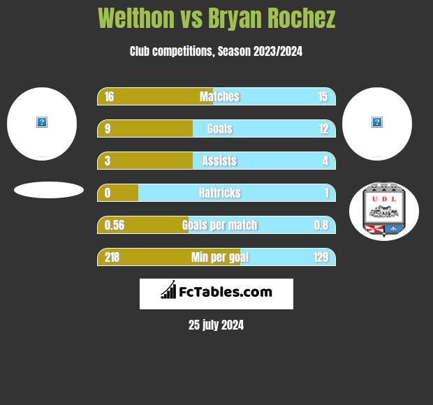 Welthon vs Bryan Rochez h2h player stats