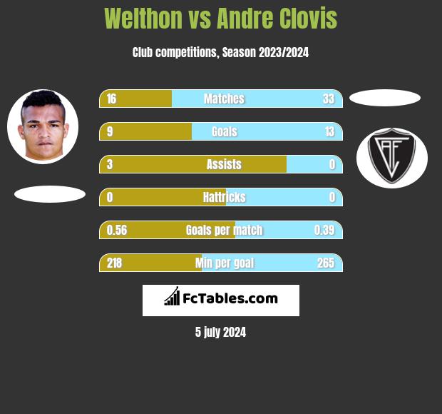 Welthon vs Andre Clovis h2h player stats