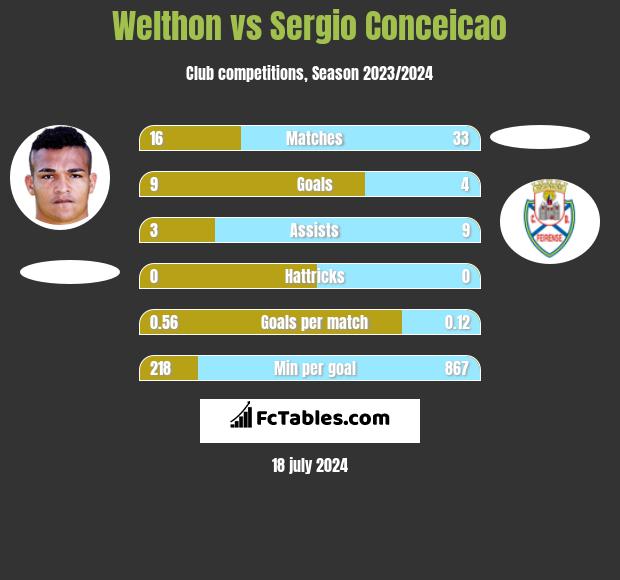 Welthon vs Sergio Conceicao h2h player stats