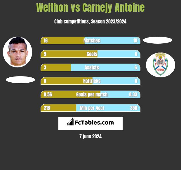 Welthon vs Carnejy Antoine h2h player stats