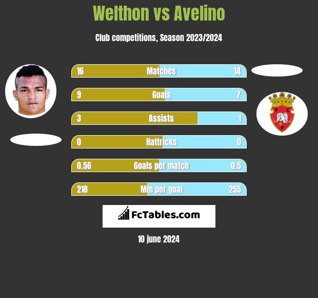 Welthon vs Avelino h2h player stats