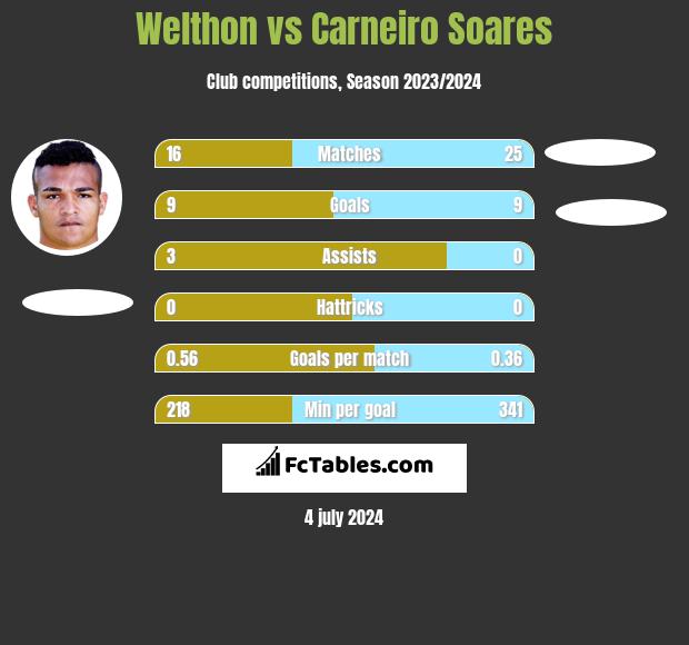 Welthon vs Carneiro Soares h2h player stats