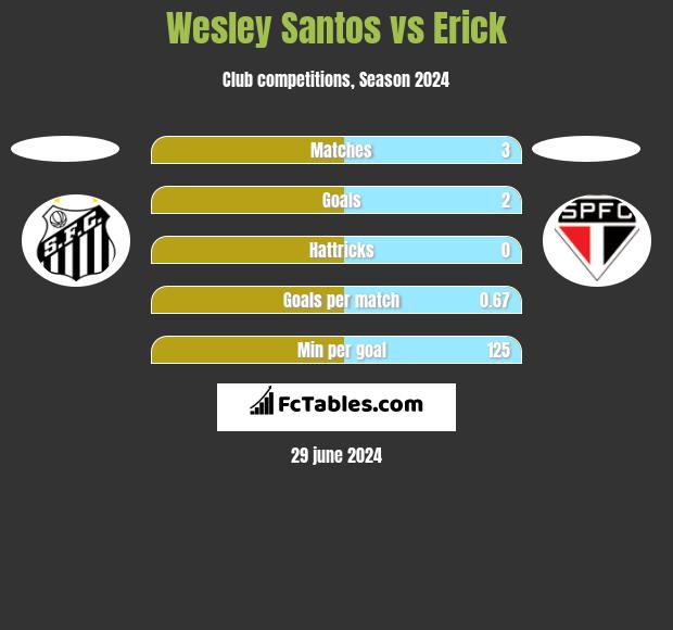 Wesley Santos - Player profile