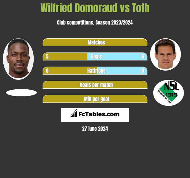 Wilfried Domoraud vs Toth h2h player stats