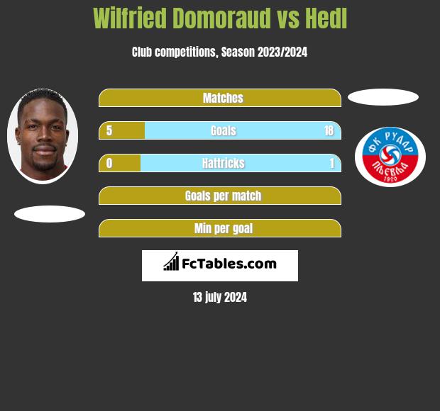 Wilfried Domoraud vs Hedl h2h player stats