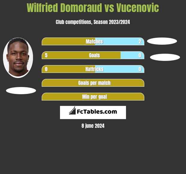 Wilfried Domoraud vs Vucenovic h2h player stats
