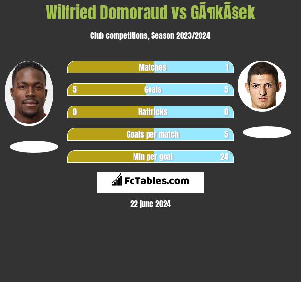 Wilfried Domoraud vs GÃ¶kÃ§ek h2h player stats