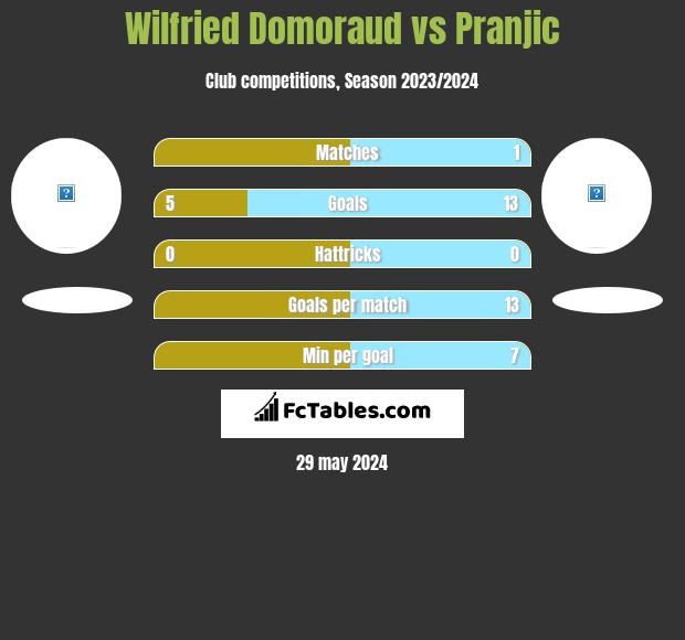 Wilfried Domoraud vs Pranjic h2h player stats
