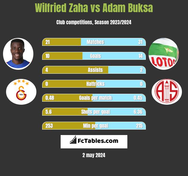 Wilfried Zaha vs Adam Buksa infographic