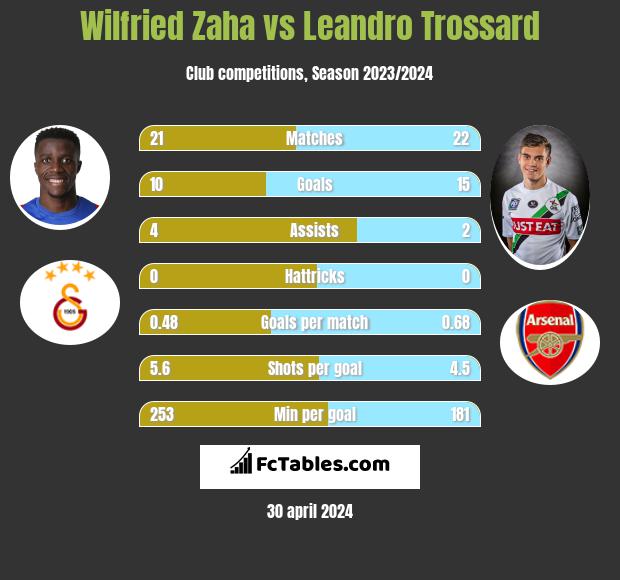 Wilfried Zaha vs Leandro Trossard h2h player stats