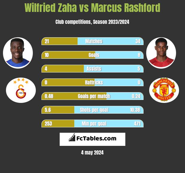 Wilfried Zaha vs Marcus Rashford h2h player stats