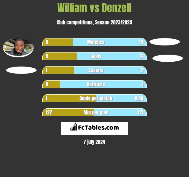 William vs Denzell h2h player stats