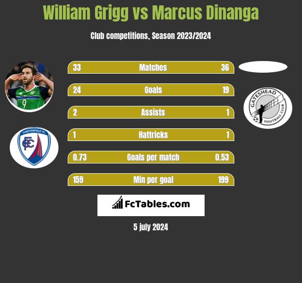 William Grigg vs Marcus Dinanga h2h player stats