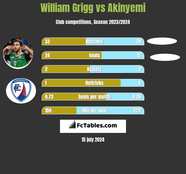 William Grigg vs Akinyemi h2h player stats