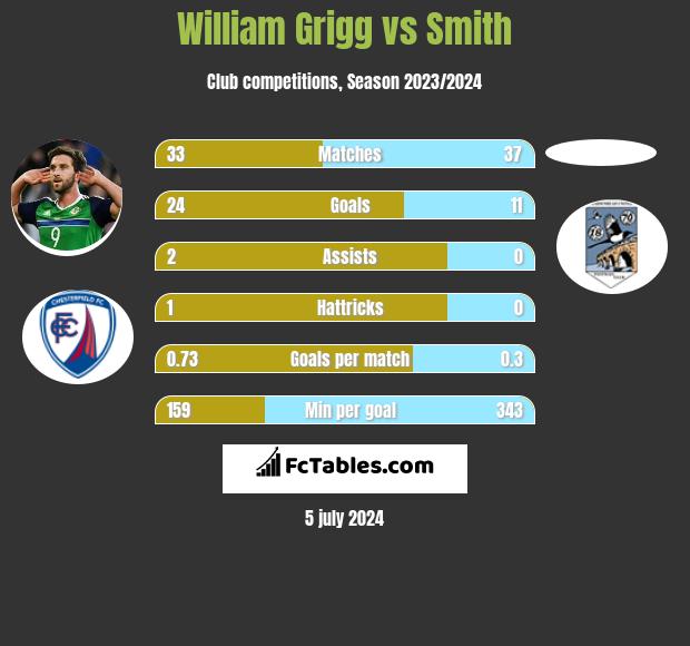 William Grigg vs Smith h2h player stats