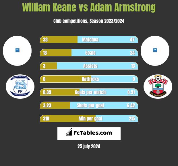 William Keane vs Adam Armstrong h2h player stats