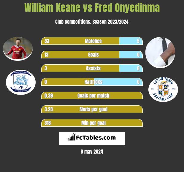 William Keane vs Fred Onyedinma h2h player stats