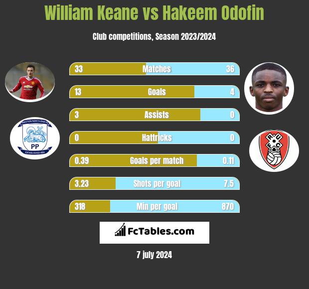 William Keane vs Hakeem Odofin h2h player stats
