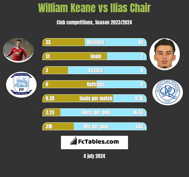 William Keane vs Ilias Chair h2h player stats