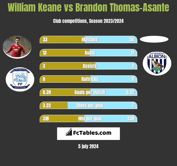 William Keane vs Brandon Thomas-Asante h2h player stats