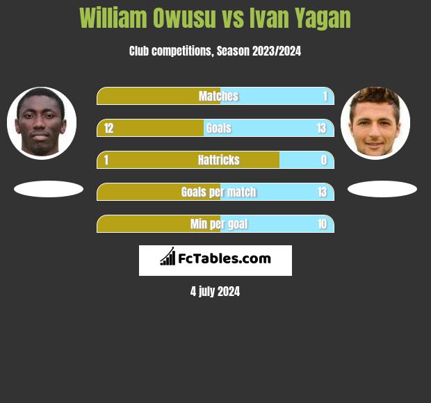 William Owusu vs Ivan Yagan h2h player stats