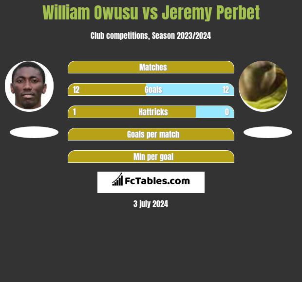 William Owusu vs Jeremy Perbet h2h player stats