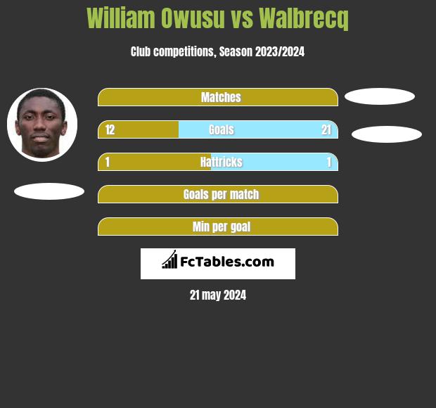 William Owusu vs Walbrecq h2h player stats