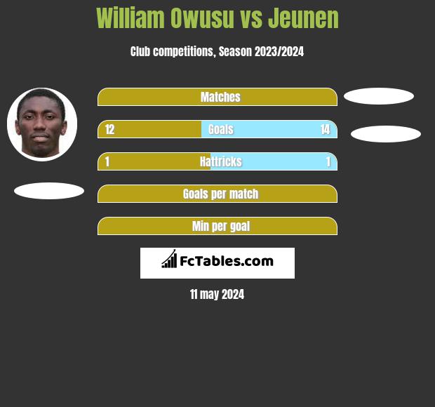 William Owusu vs Jeunen h2h player stats