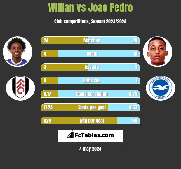 Willian vs Joao Pedro infographic
