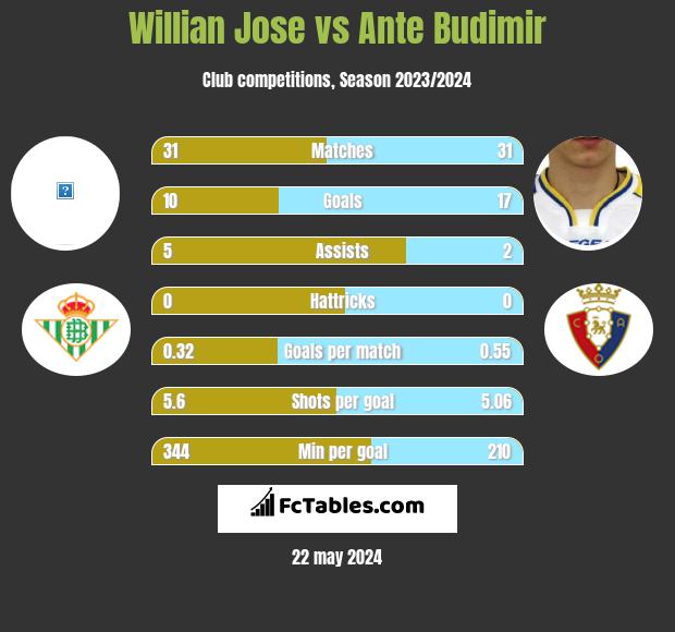 Willian Jose vs Ante Budimir h2h player stats