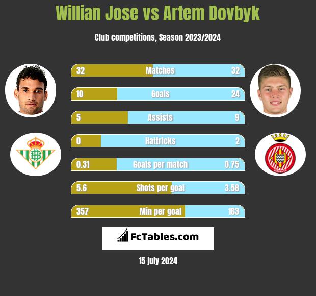 Willian Jose vs Artem Dowbyk h2h player stats