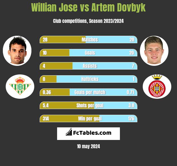 Willian Jose vs Artem Dovbyk h2h player stats