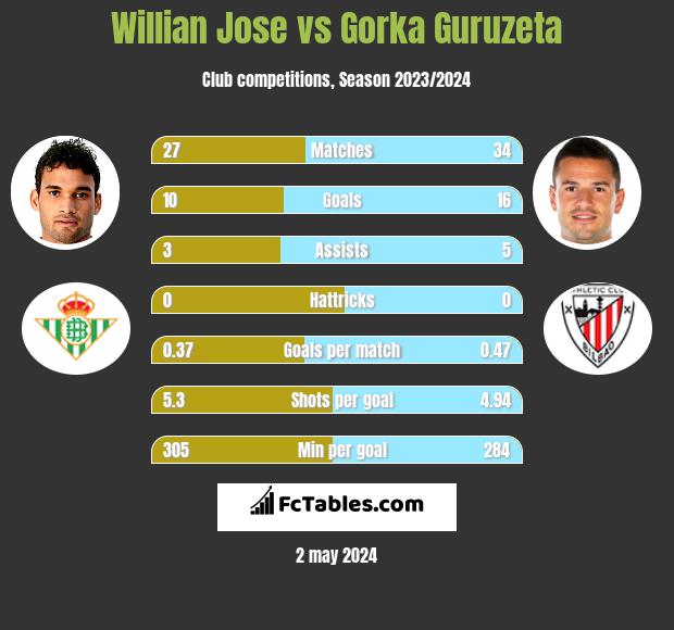 Willian Jose vs Gorka Guruzeta h2h player stats