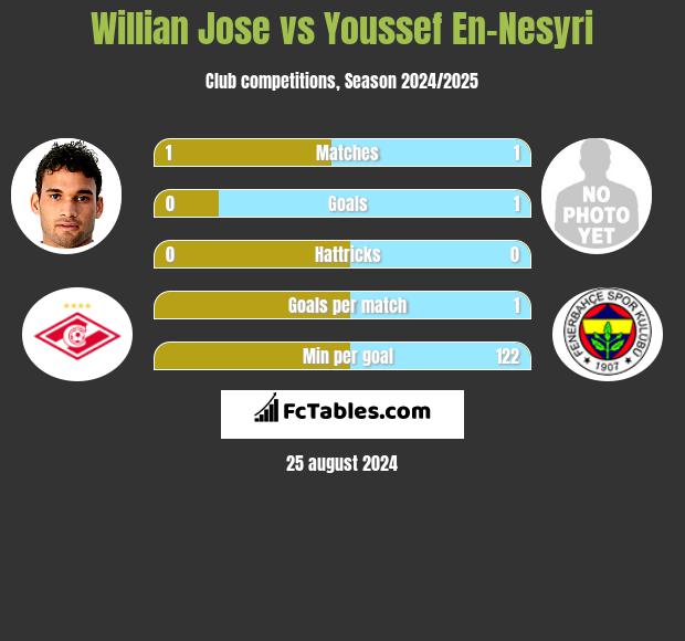 Willian Jose vs Youssef En-Nesyri h2h player stats