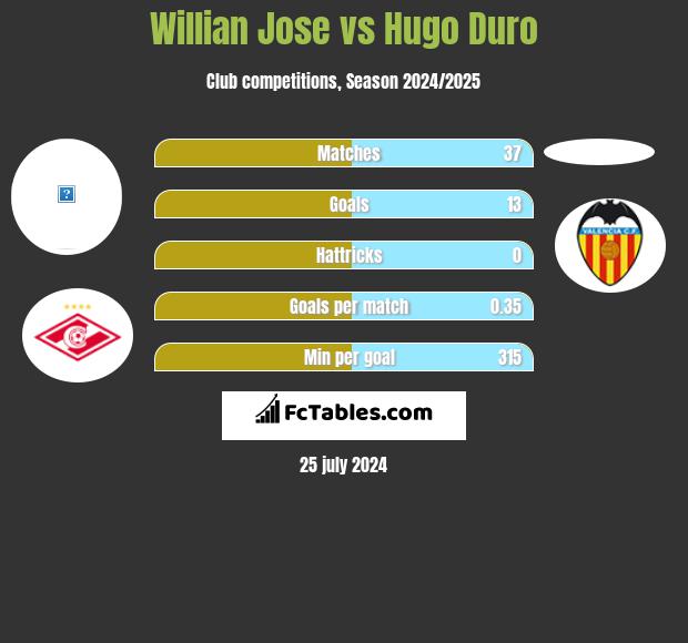 Willian Jose vs Hugo Duro h2h player stats