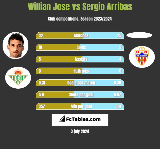 Willian Jose vs Sergio Arribas h2h player stats