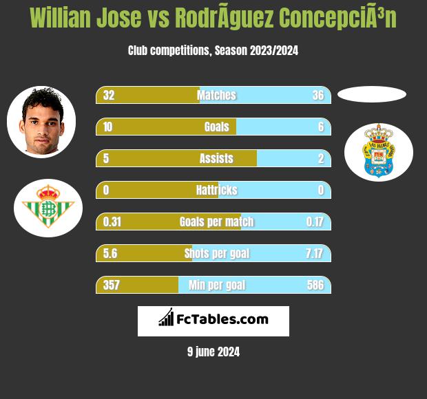 Willian Jose vs RodrÃ­guez ConcepciÃ³n h2h player stats