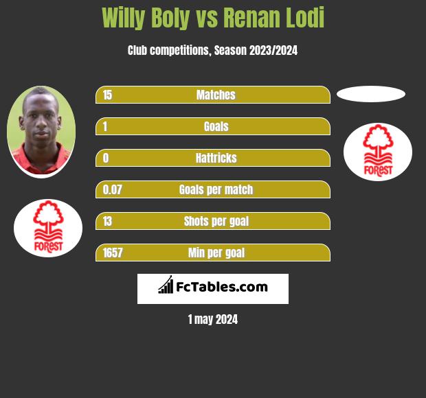 Willy Boly vs Renan Lodi infographic