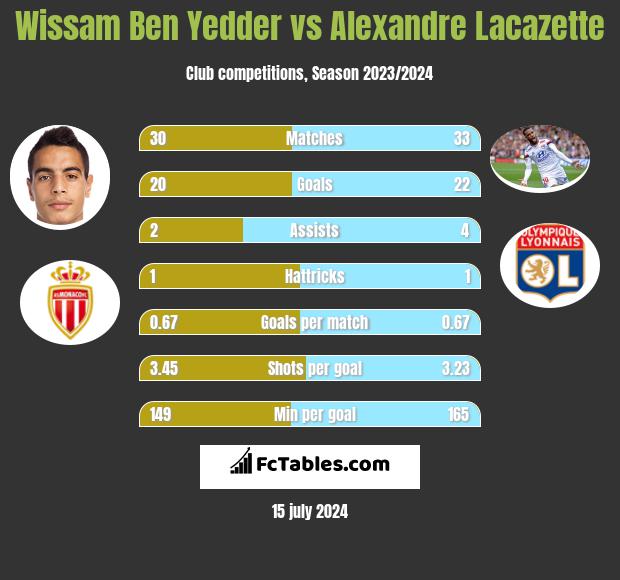 Wissam Ben Yedder vs Alexandre Lacazette h2h player stats