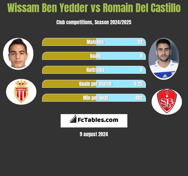 Wissam Ben Yedder vs Romain Del Castillo h2h player stats