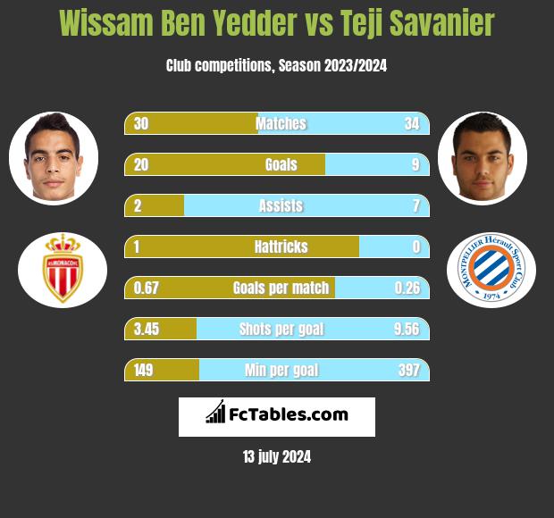 Wissam Ben Yedder vs Teji Savanier h2h player stats