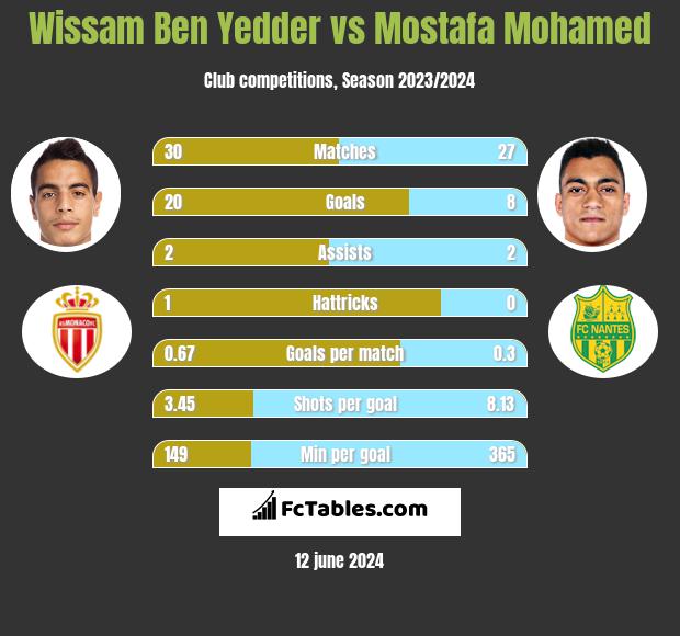 Wissam Ben Yedder vs Mostafa Mohamed h2h player stats