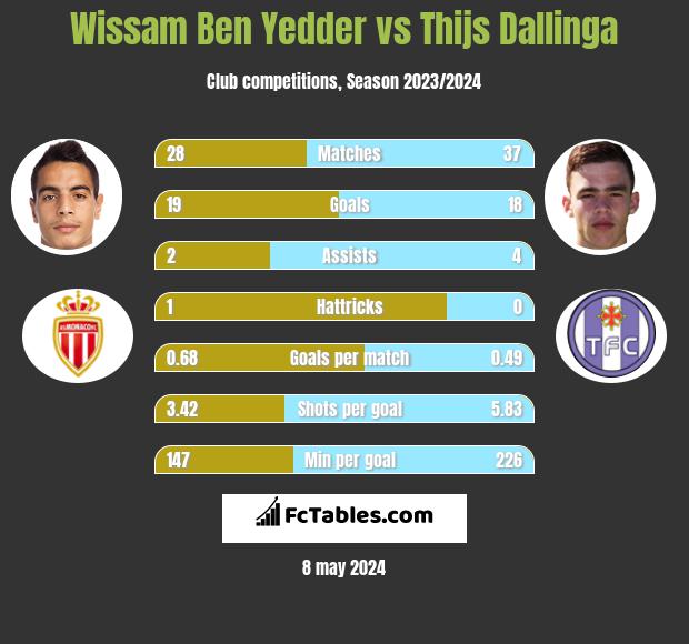Wissam Ben Yedder vs Thijs Dallinga h2h player stats