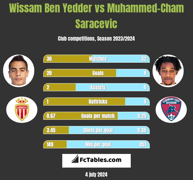 Wissam Ben Yedder vs Muhammed-Cham Saracevic h2h player stats