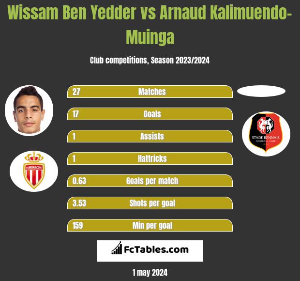 Wissam Ben Yedder vs Arnaud Kalimuendo-Muinga h2h player stats