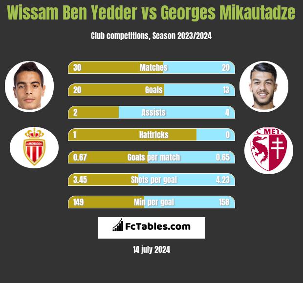 Wissam Ben Yedder vs Georges Mikautadze h2h player stats