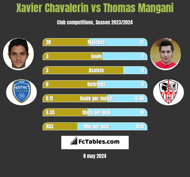 Xavier Chavalerin vs Thomas Mangani h2h player stats