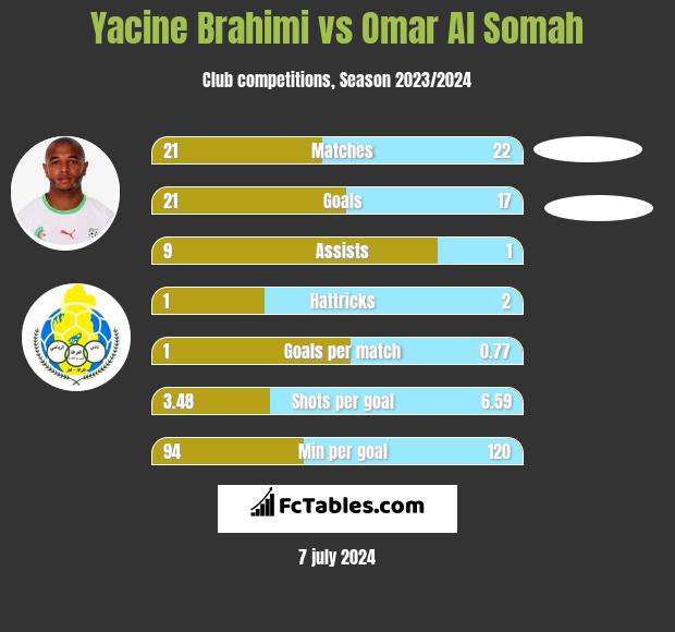Yacine Brahimi vs Omar Al Somah h2h player stats