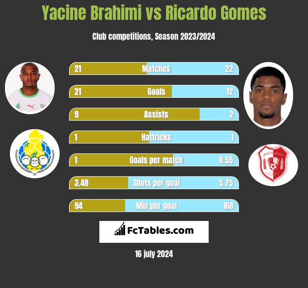 Yacine Brahimi vs Ricardo Gomes h2h player stats
